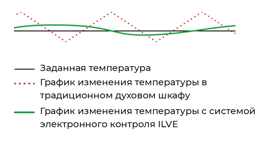 Электронная система точного контроля температуры Ilve
