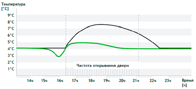 Адаптивный температурный контроль в холодильниках и морозильниках Asko