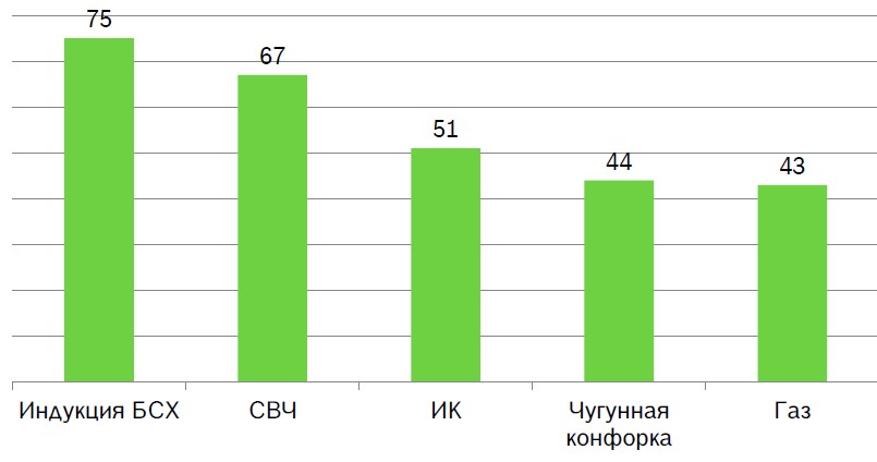 Сколько энергии направлено на нагрев пищи (%)?