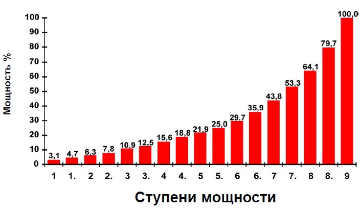 Использование мощности индукционной конфорки